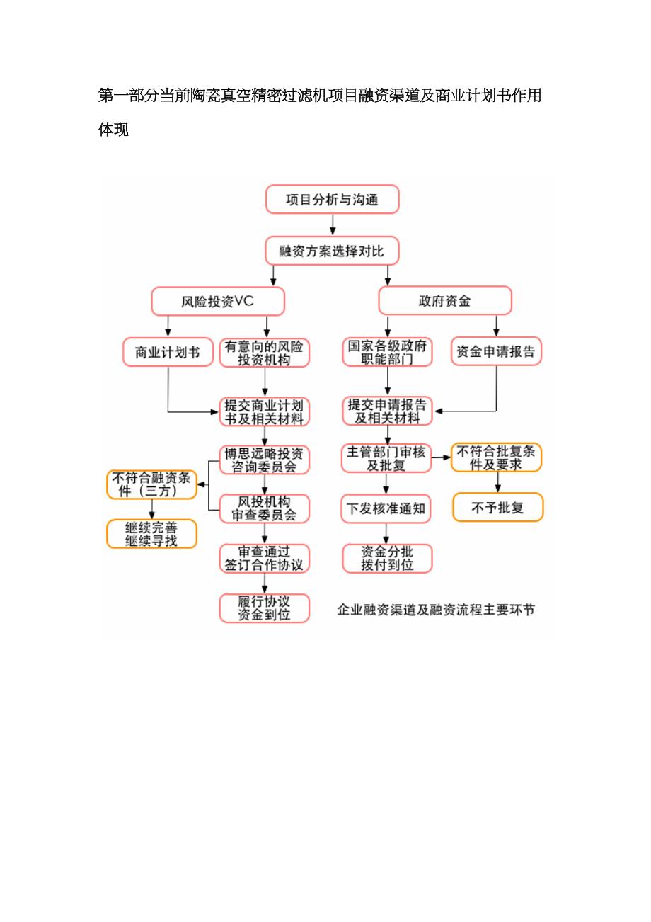 若何编制陶瓷真空周详过滤机项目商业计划书相符优质文档_第4页