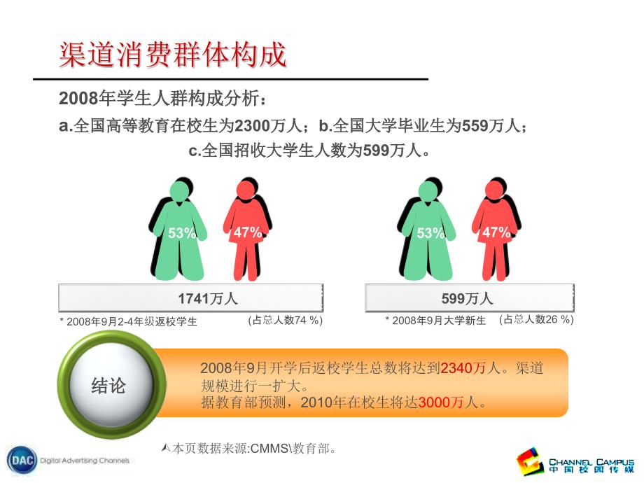 中国校园传媒媒体介绍新课件_第4页