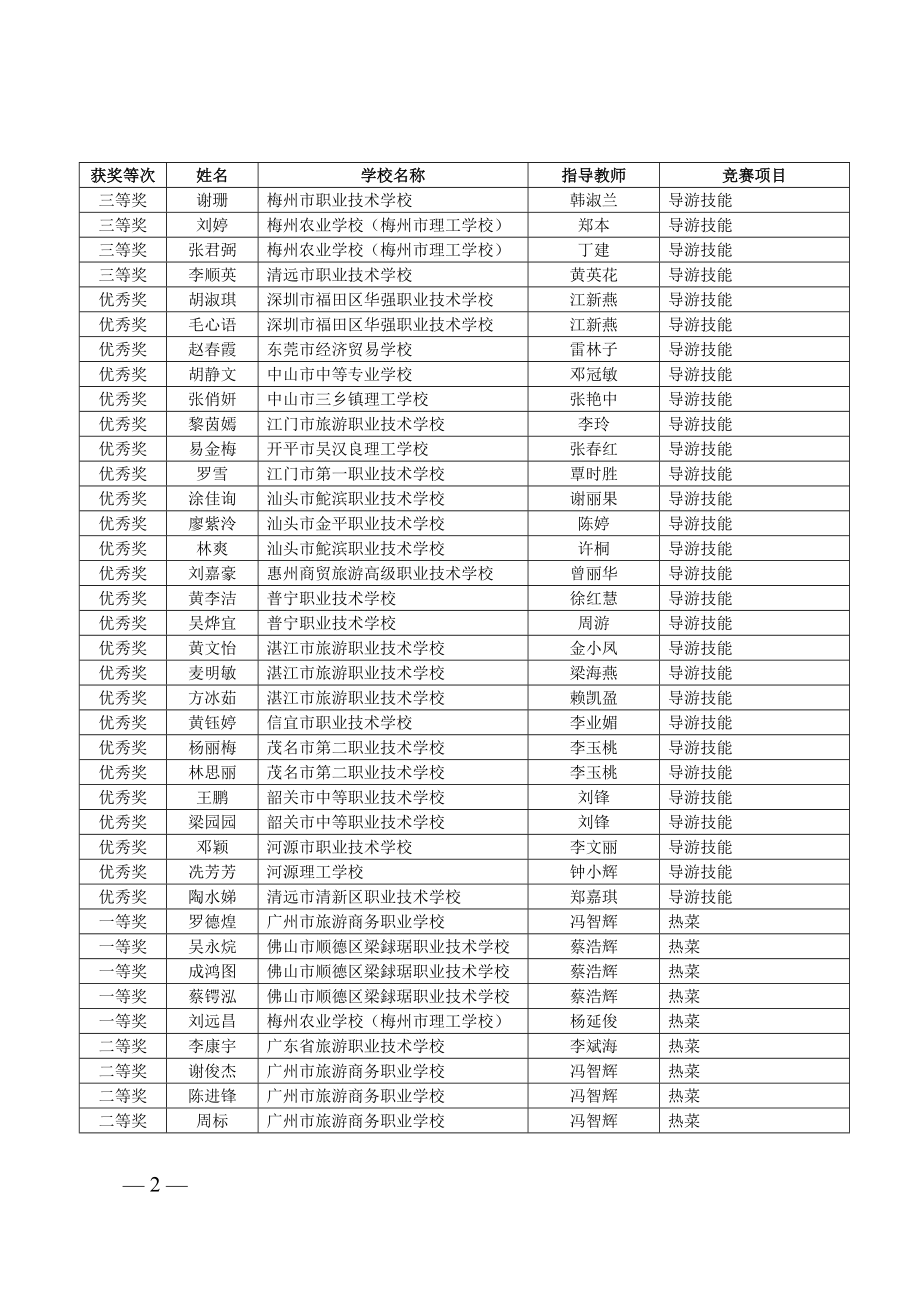 2016年广东省中职技能大赛省赛结果.doc_第2页