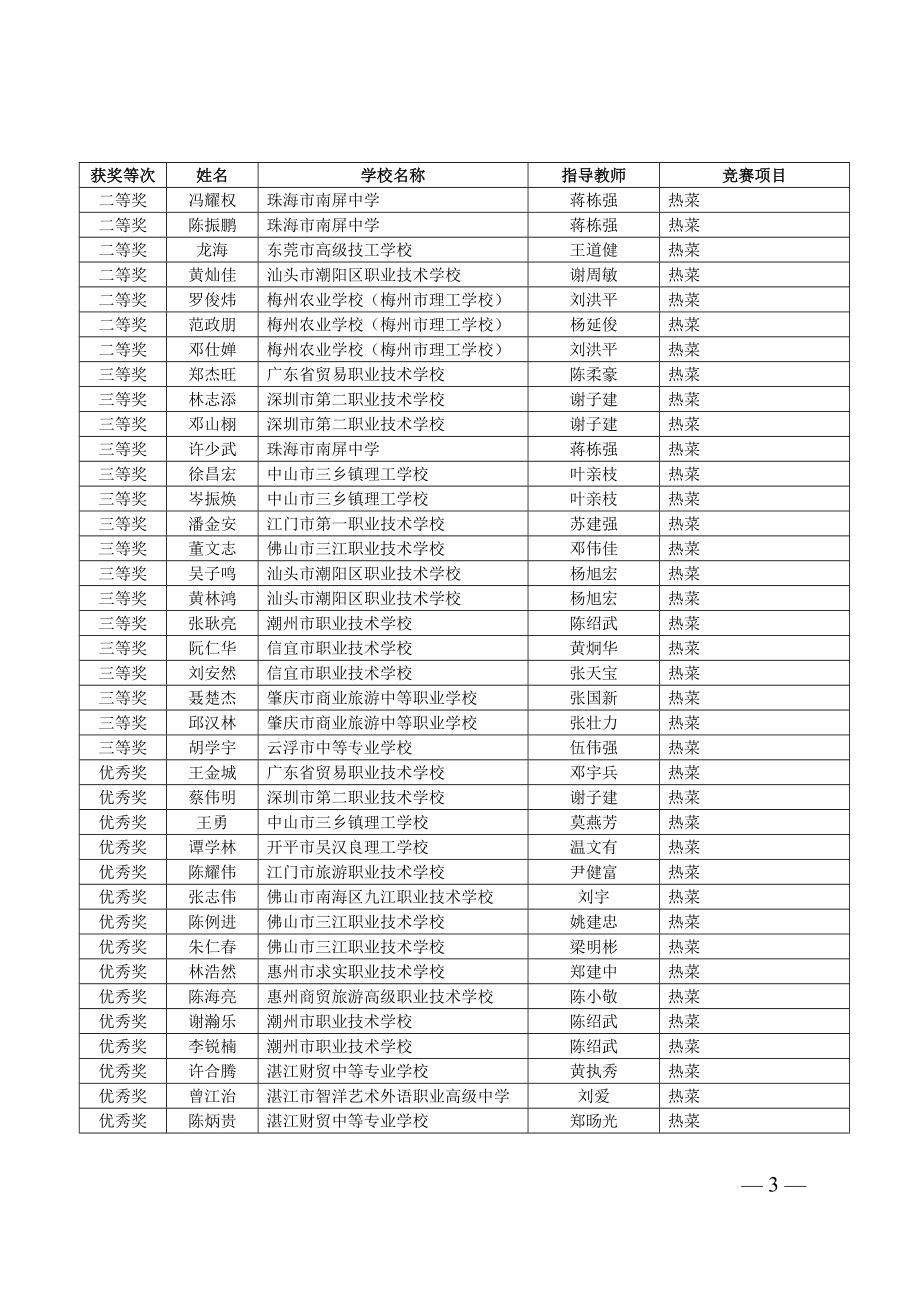 2016年广东省中职技能大赛省赛结果.doc_第3页