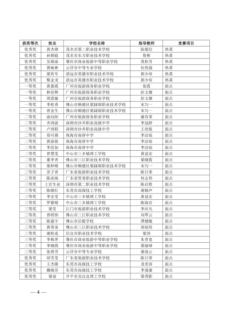 2016年广东省中职技能大赛省赛结果.doc_第4页