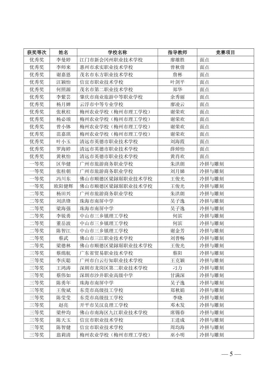 2016年广东省中职技能大赛省赛结果.doc_第5页