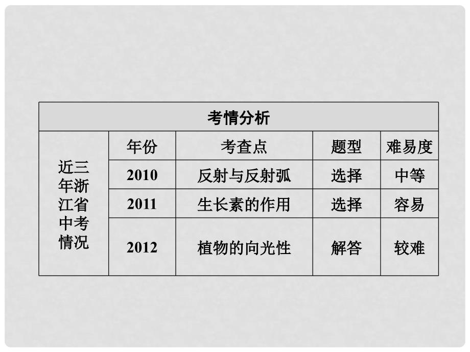 浙江省宁波市支点教育培训学校中考科学复习 第7讲 生命活动的调节课件 浙教版_第4页