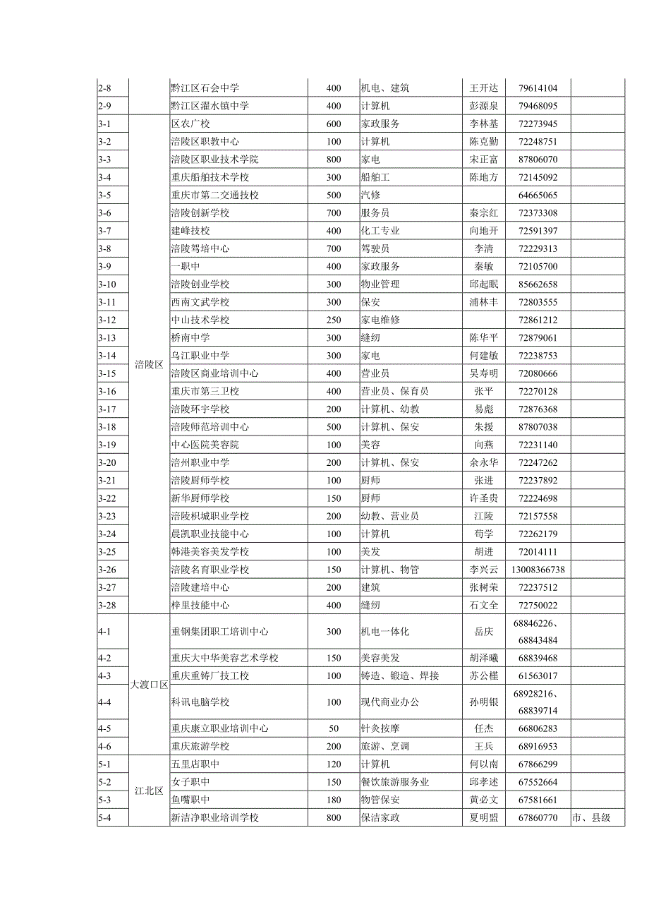 重庆市2004年阳光工程示范性培训任务分解汇总表_第2页