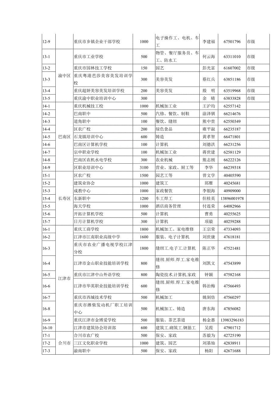 重庆市2004年阳光工程示范性培训任务分解汇总表_第5页