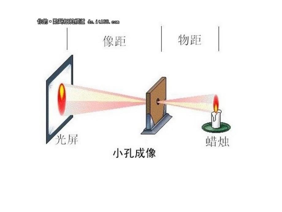 摄影的成像原理及_第3页