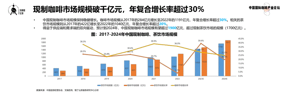 现制咖啡数字消费趋势洞察2023-饿了么-16页-WN6_第2页