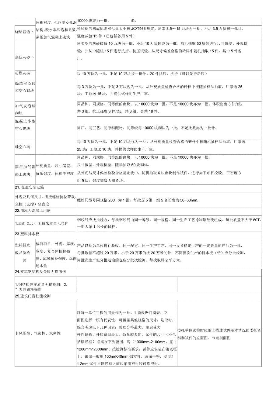 砂石料取样试验标准和规范_第5页