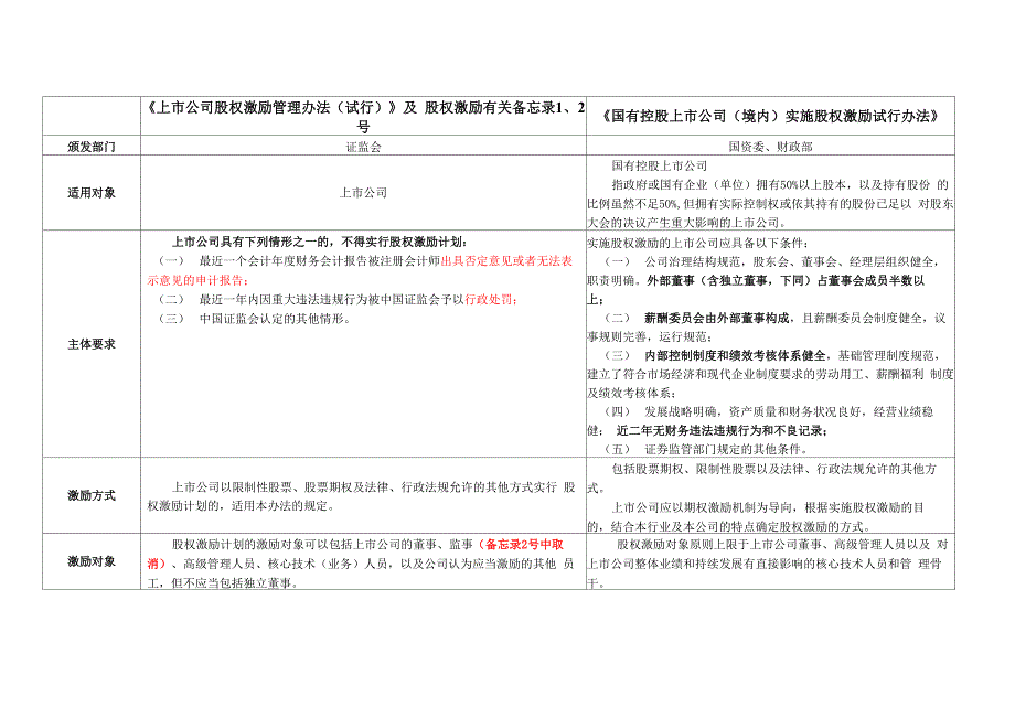 股权激励的相关内容整理_第1页