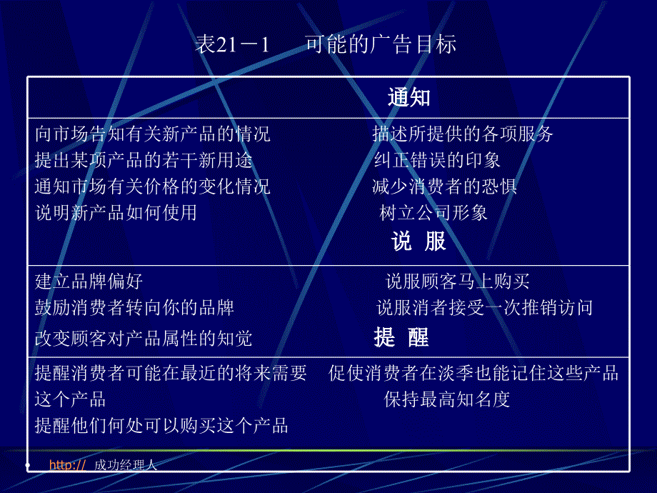 营销管理管理广告售促徾和公共关系课件_第4页