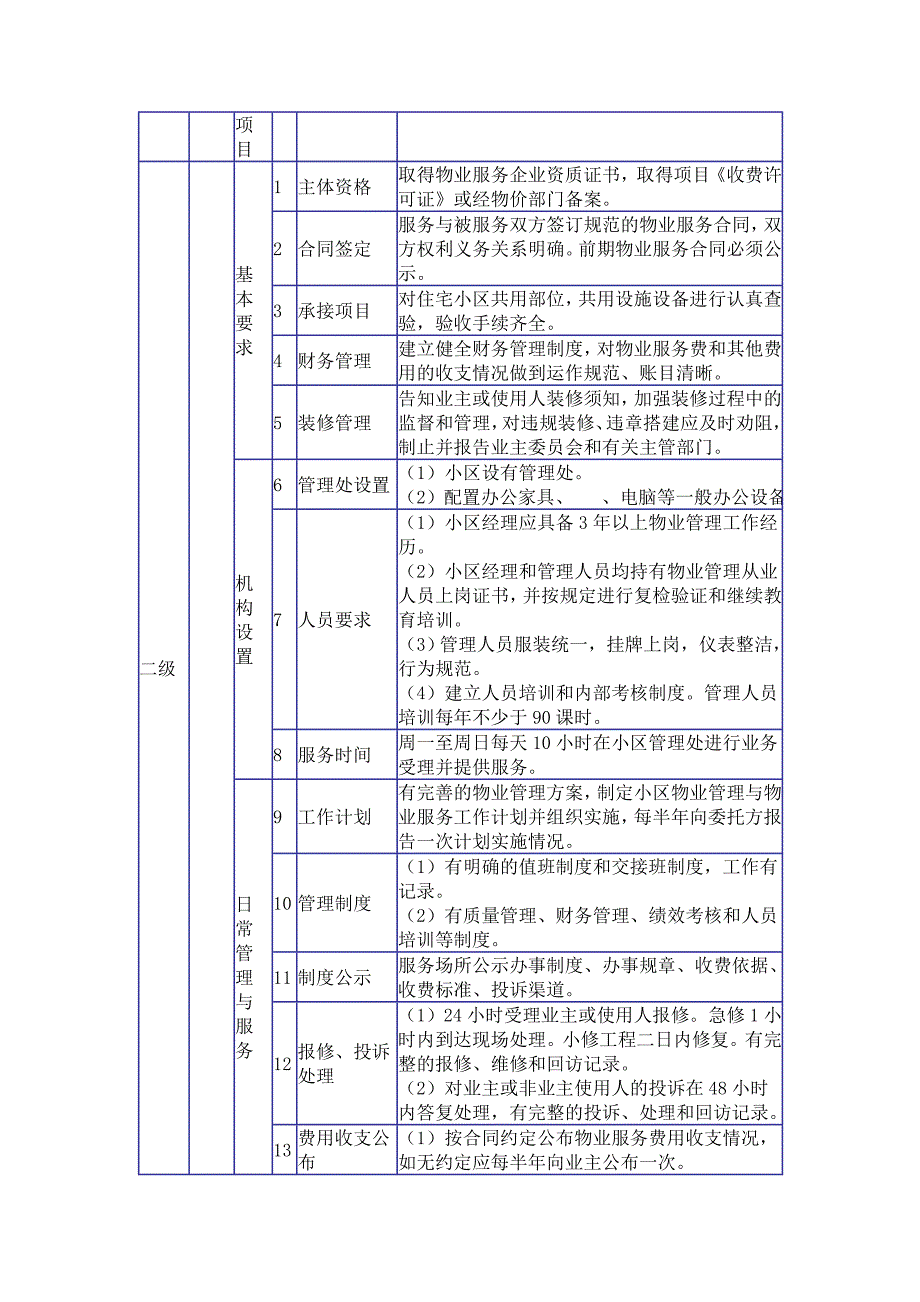 南昌市普通住宅小区物业服务等级标准详细等级标准对选聘物业公司极具参考作用_第4页