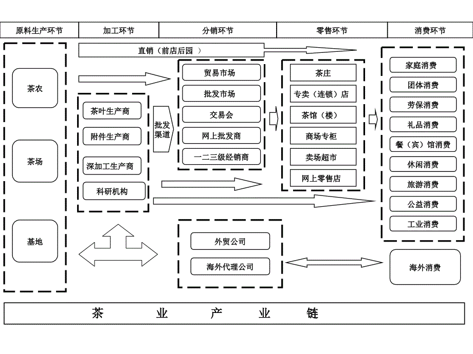 茶产业链和供应链_第2页