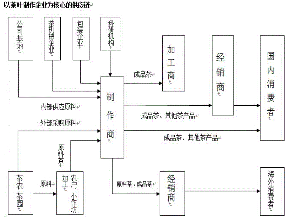 茶产业链和供应链_第3页