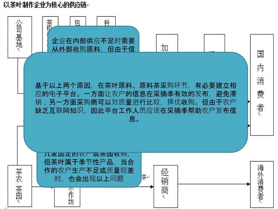 茶产业链和供应链_第4页