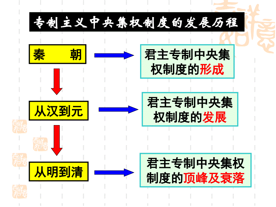 从汉到元政治制度的演变_第1页