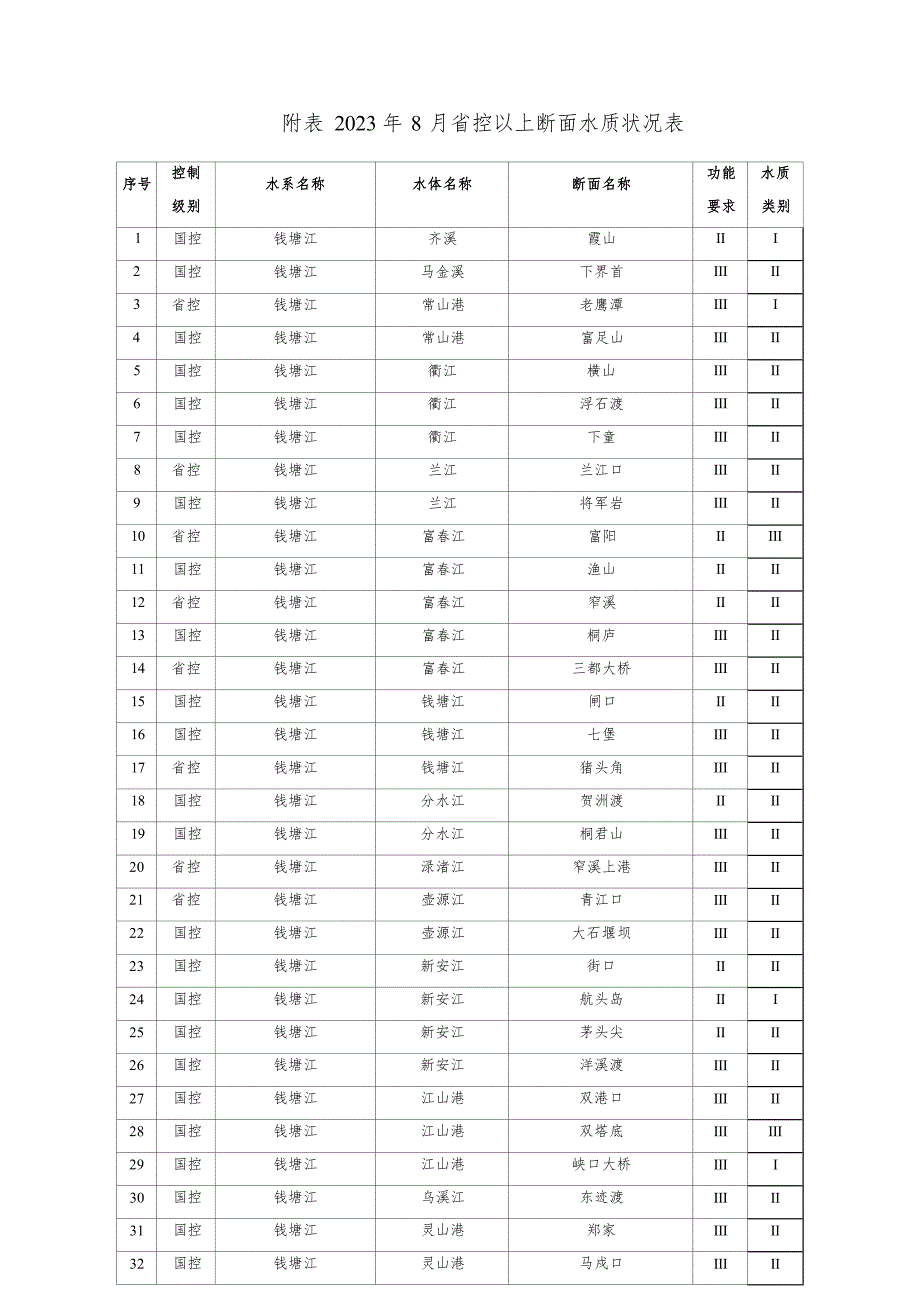 浙江省地表水环境质量月报(2023年8月) ..docx_第4页