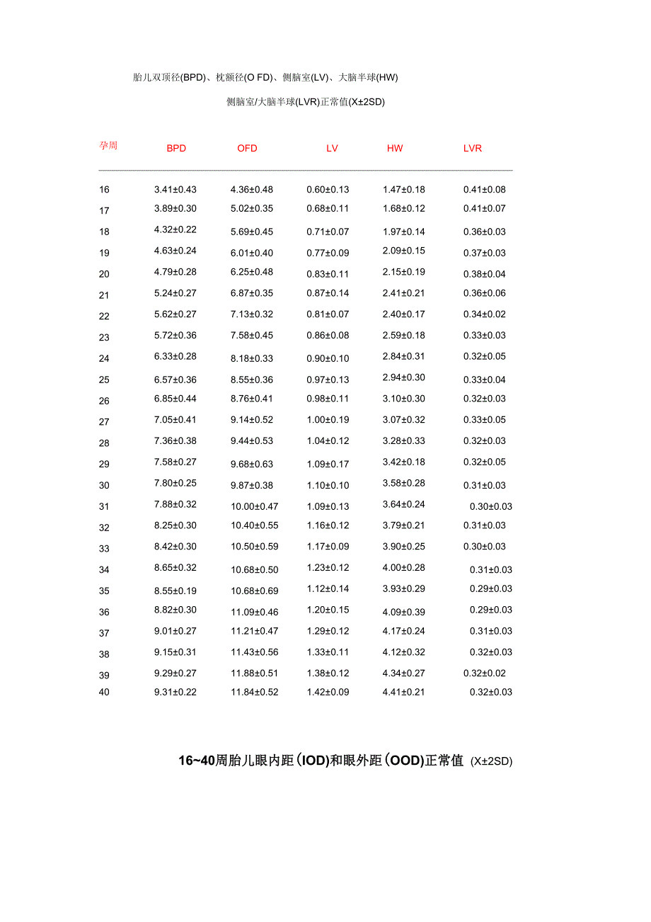 胎儿各项生长全参数正常值_第2页