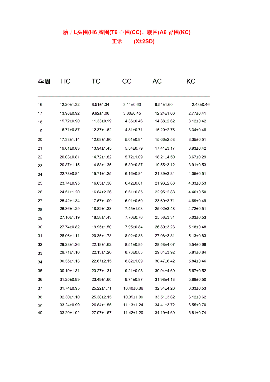 胎儿各项生长全参数正常值_第4页