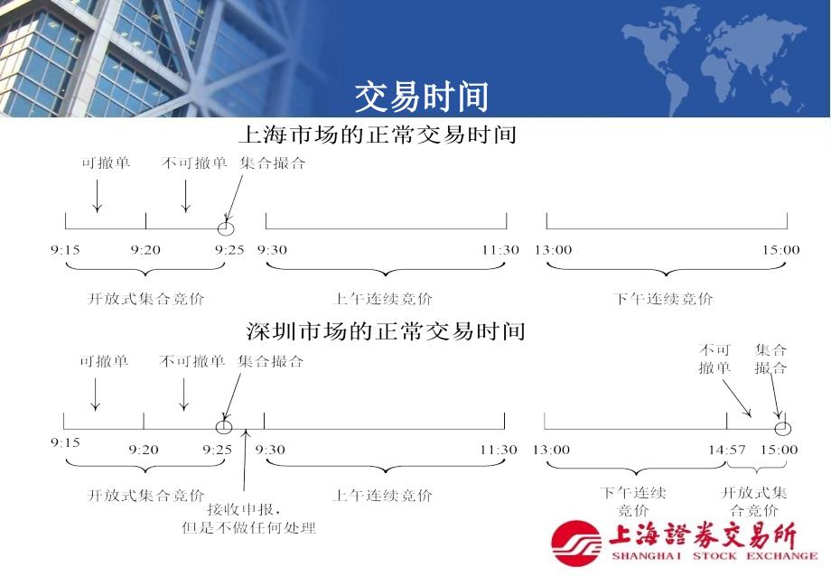 某证券交易所交易规则简介_第4页