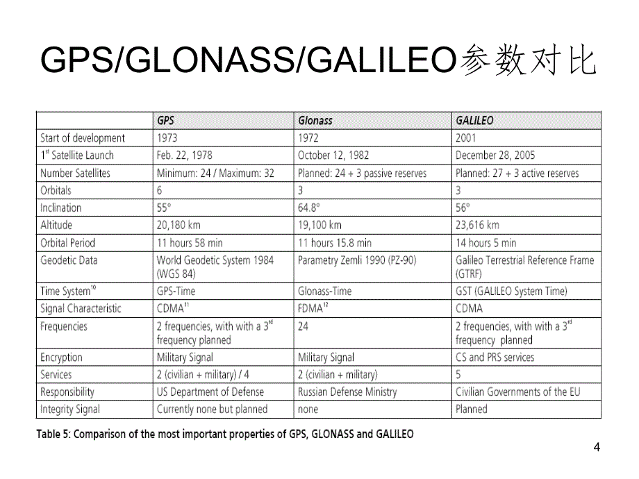 GPS原理及测试课堂PPT_第4页