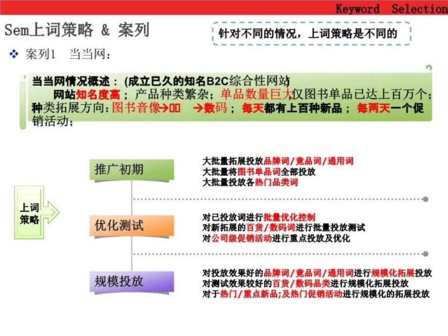 最新当当网SEM策略及执行方案PPT课件_第4页