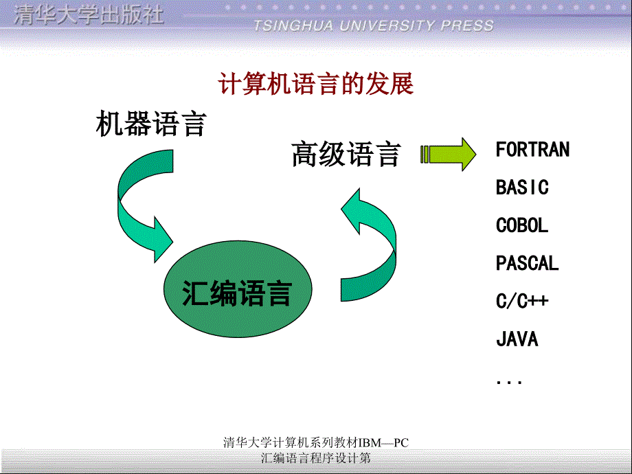 清华大学计算机系列教材IBMPC汇编语言程序设计第课件_第2页