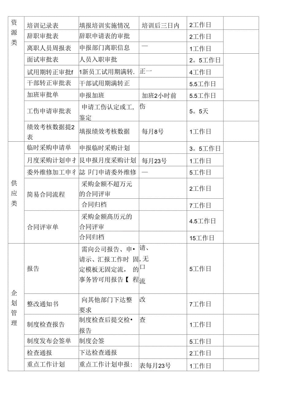 OA运行管理制度_第5页