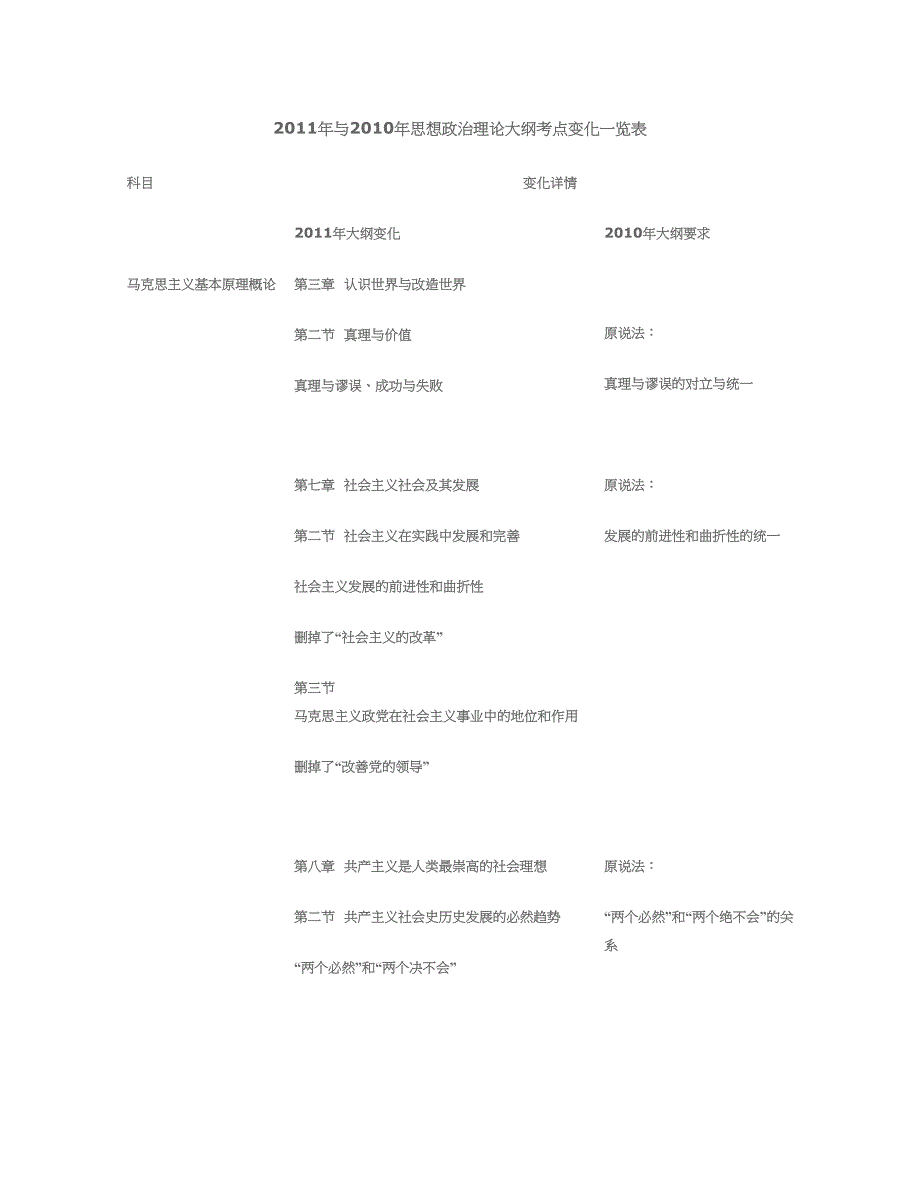 2011年与2010年思想政治理论大纲考点变化一览表_第1页