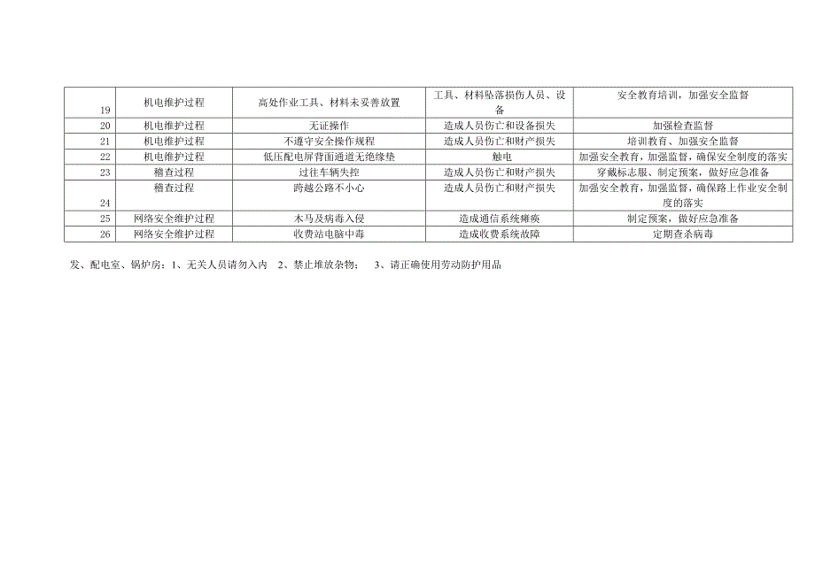 高速公路管理处危险源辨识记录(监控调度)参考模板范本_第2页