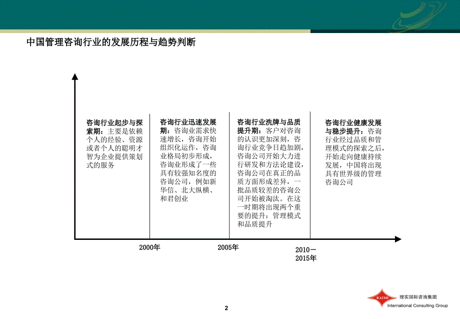 咨询公司竞争态势与团队建设课件_第3页