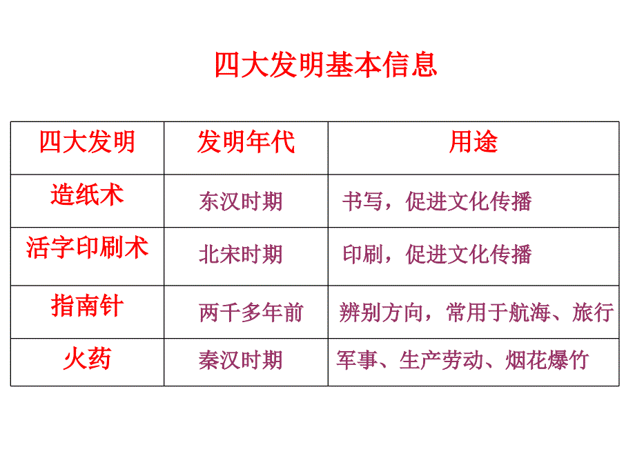 思品文明古国的荣辱之从四大发明说起_第4页