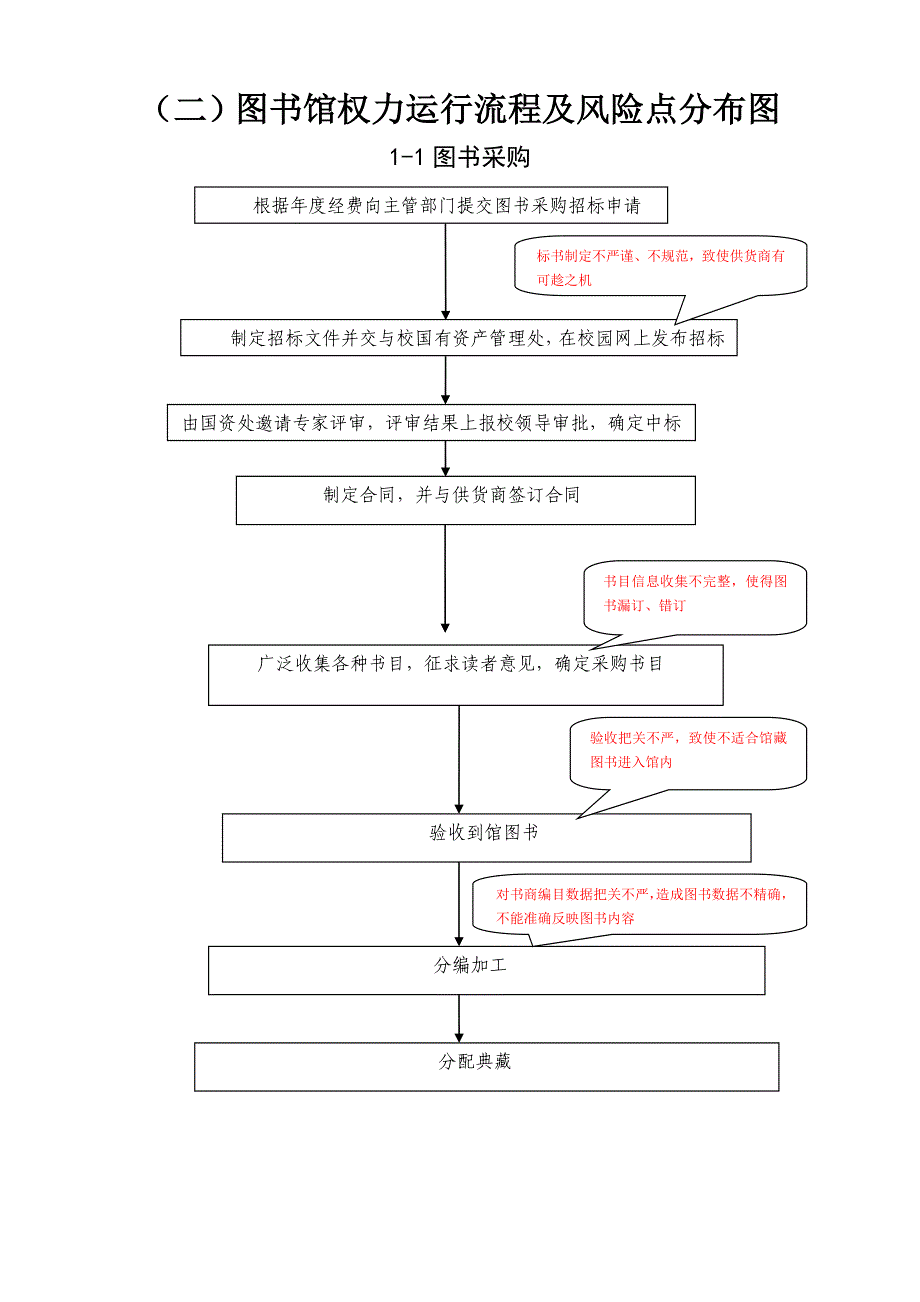 图书馆权力运行流程及风险点分布图.doc_第1页