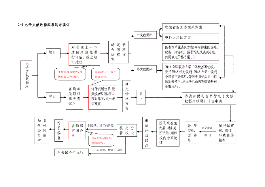 图书馆权力运行流程及风险点分布图.doc_第2页