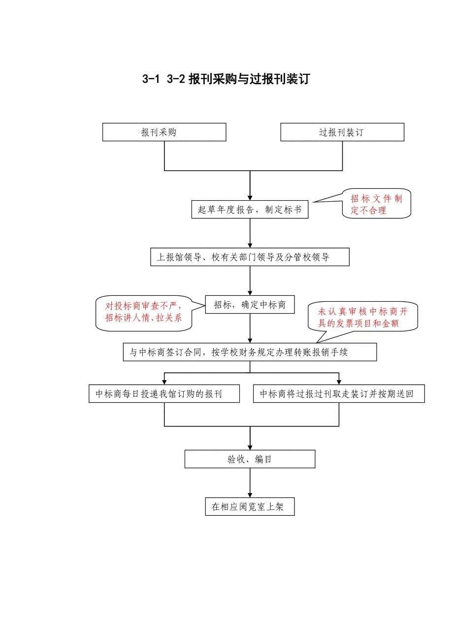 图书馆权力运行流程及风险点分布图.doc_第5页