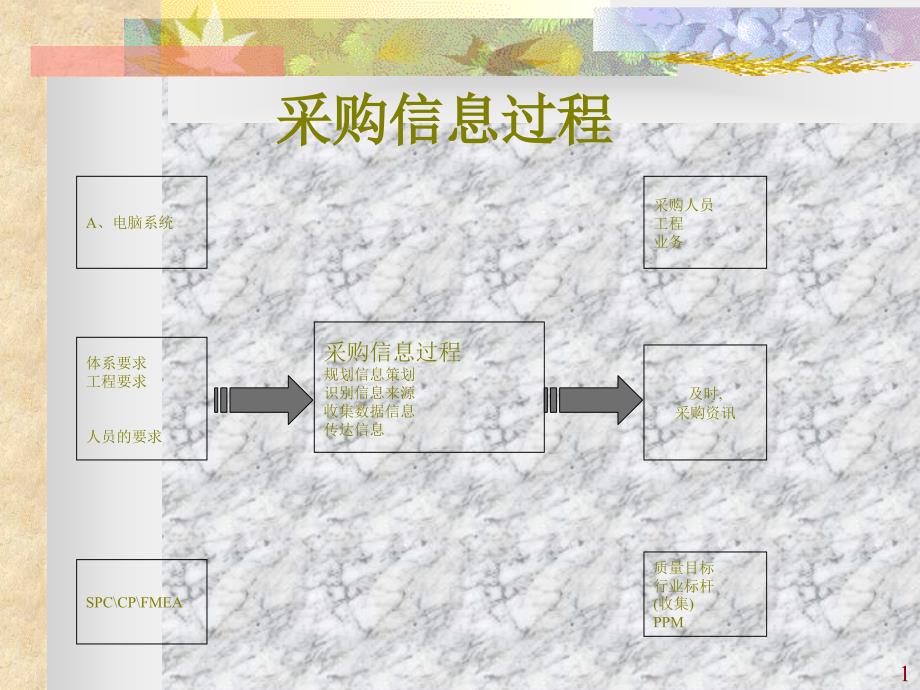 采购信息过程1_第1页