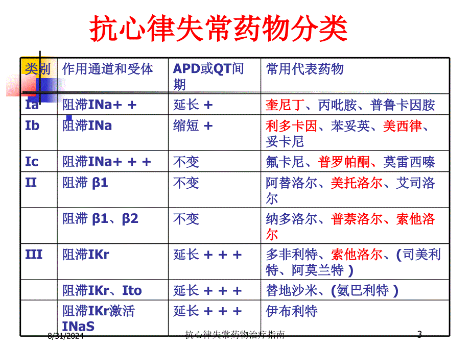 抗心律失常药物治疗指南培训课件_第3页