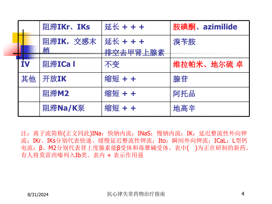 抗心律失常药物治疗指南培训课件_第4页