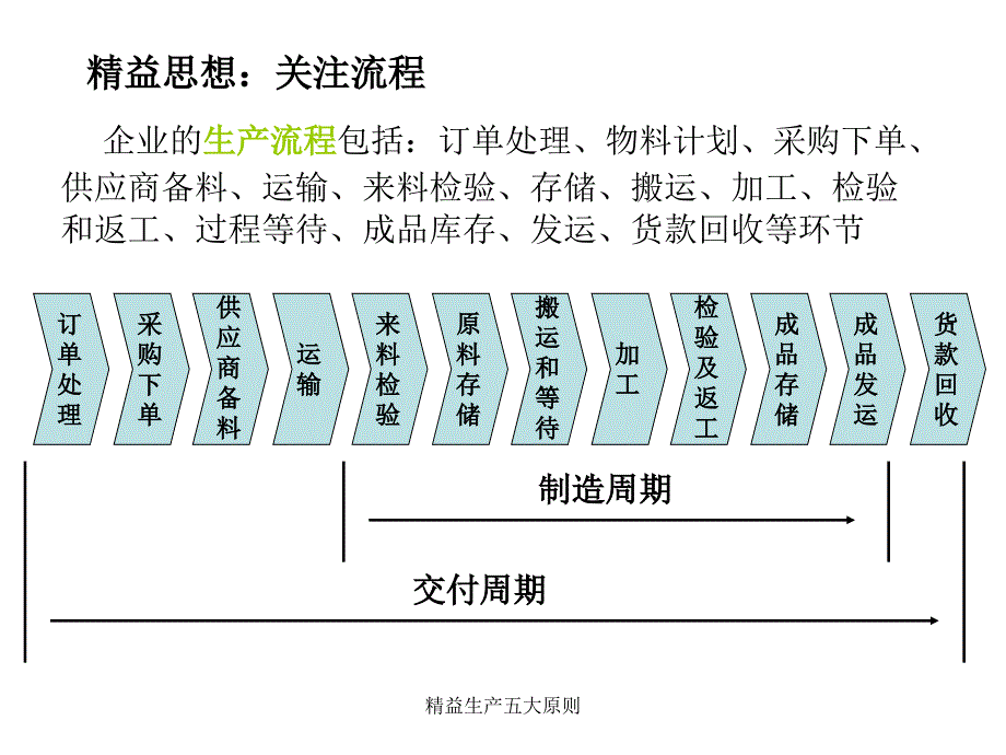 精益生产五大原则课件_第4页