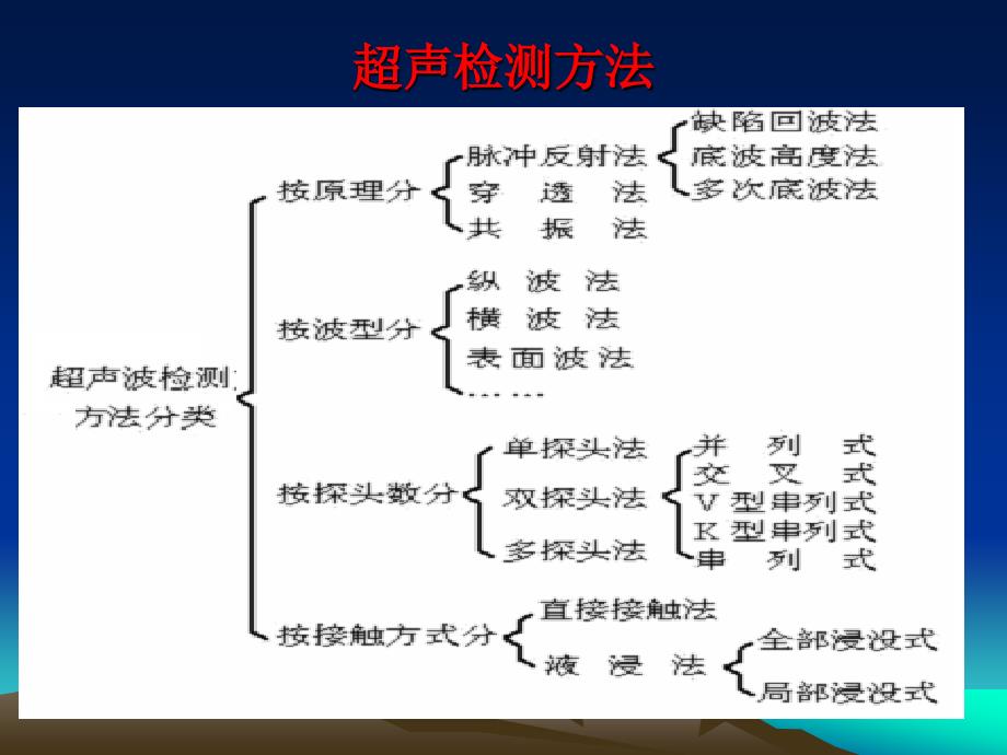 超声波检测的基本问题_第2页