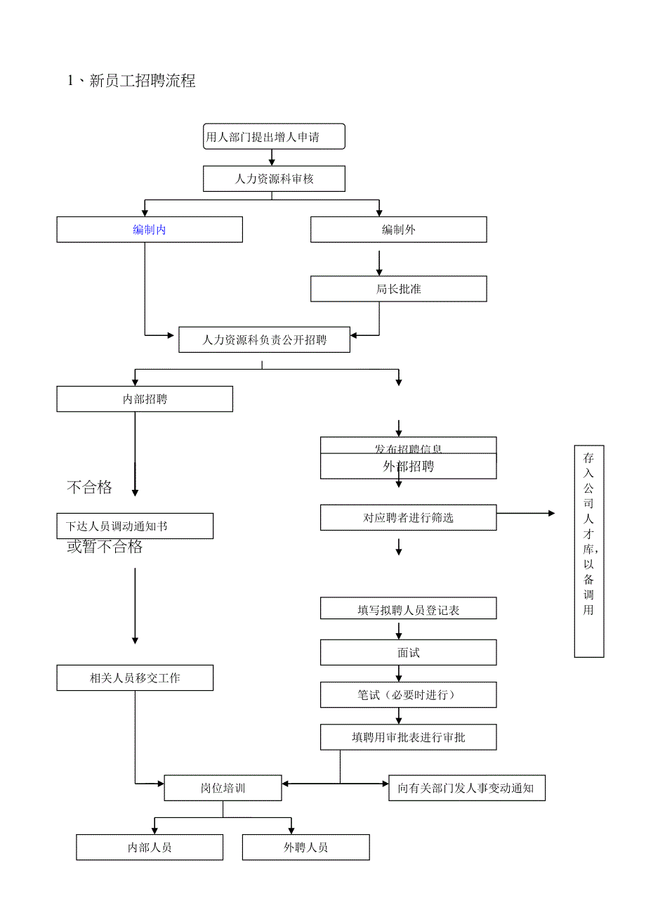 房地产公司招聘面试工作流程 ]_第1页
