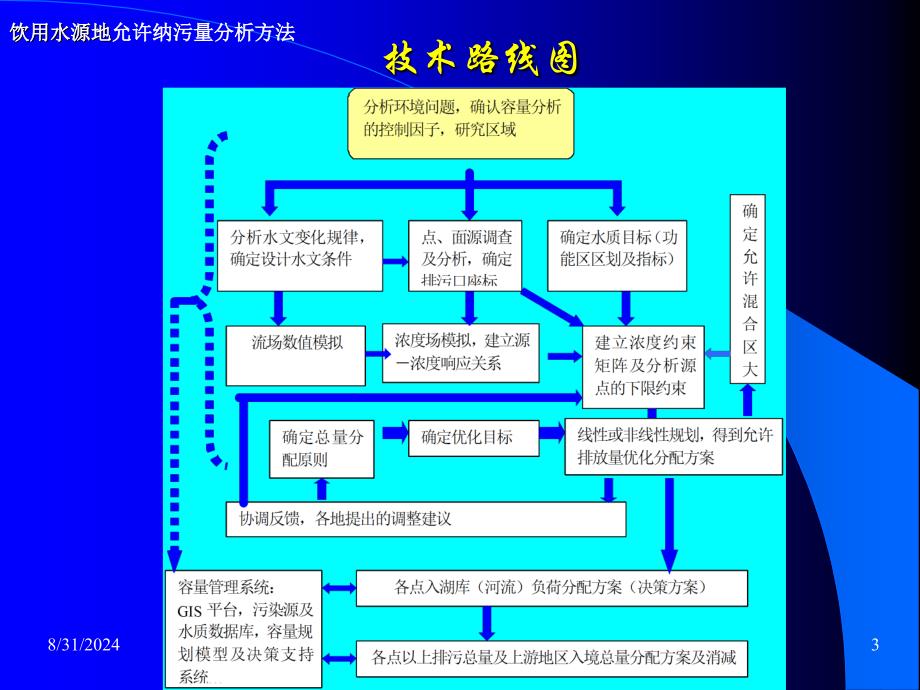 饮用水源地允许限制负荷估算要点课件_第3页