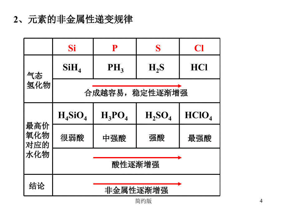 元素的金属性和非金属性的变化规律性[简版专享]_第4页