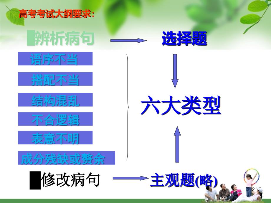 高考病句20看_第2页