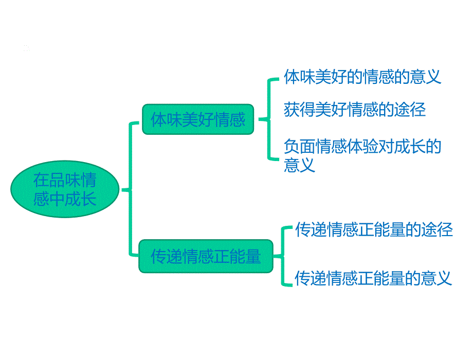 人教版《道德与法治》七年级下册52品味情感中成长课件(共26张)_2_第2页