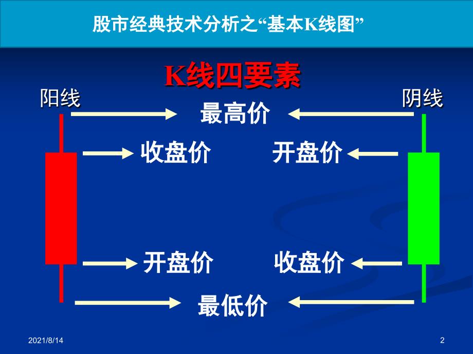 K线基本图形一览表_第2页