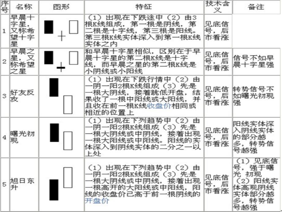 K线基本图形一览表_第4页