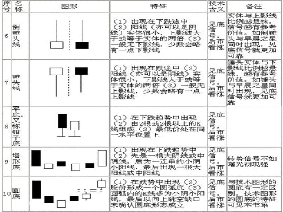 K线基本图形一览表_第5页