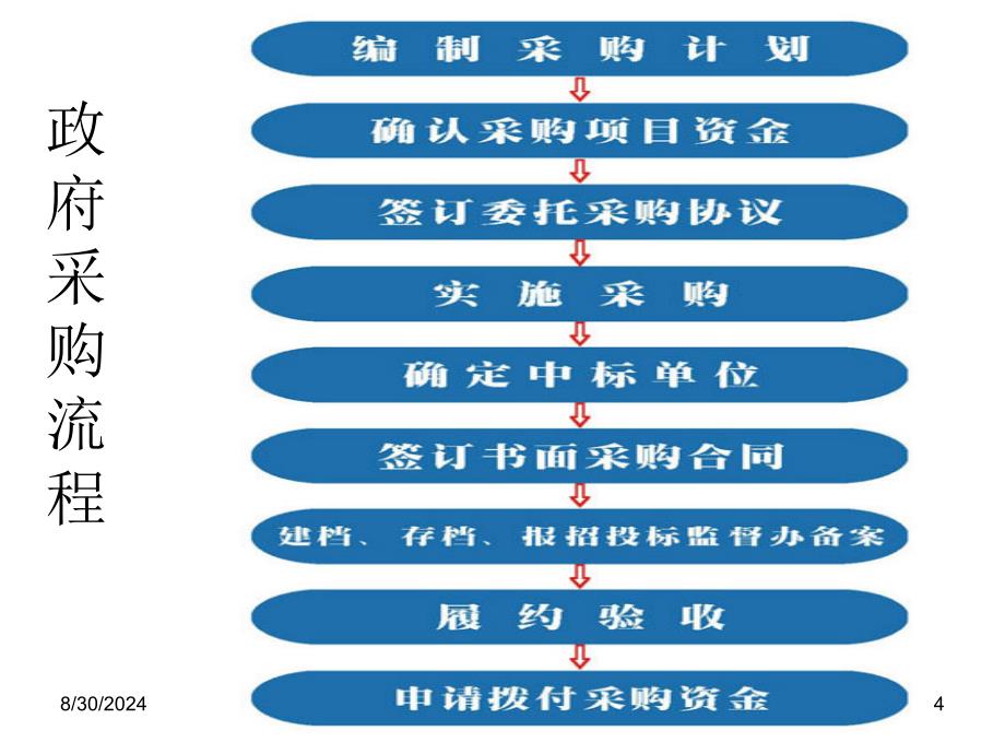 三章采购过程控制_第4页