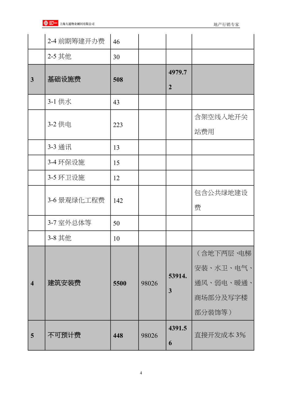 上海杨浦区平凉路149街坊地块可行性报告_第4页