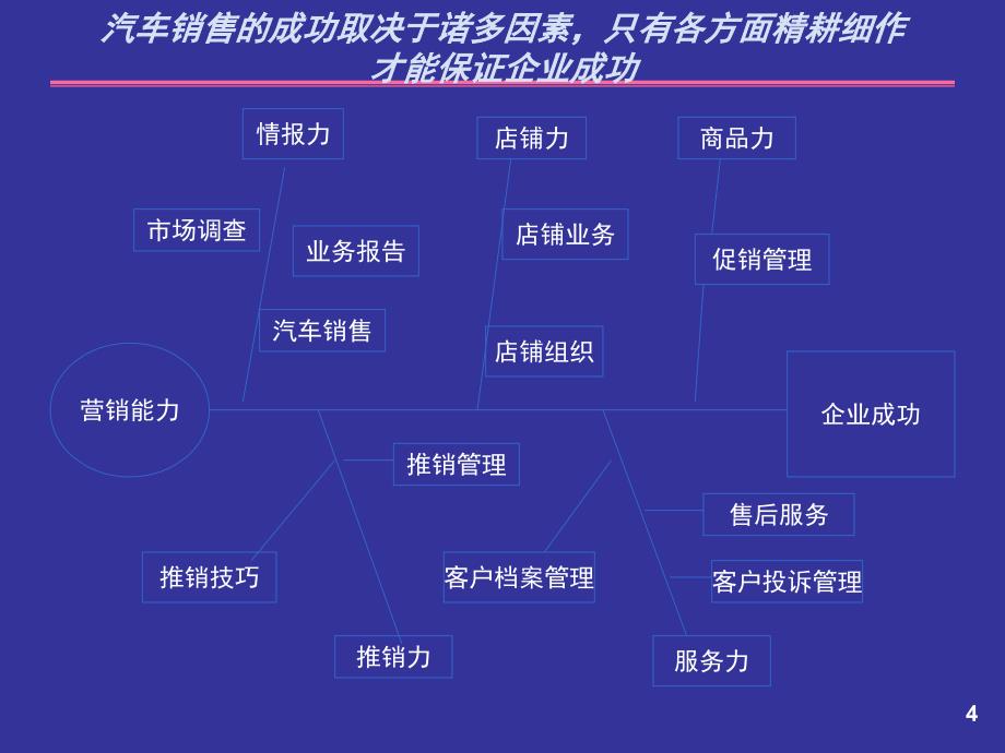 中国知名品牌汽车销售培训资料_第4页